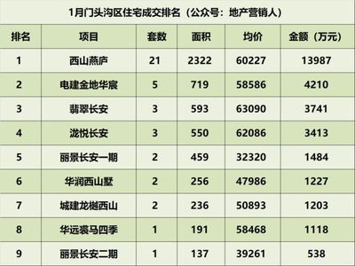 2018年1月北京住宅各區(qū)成交排名